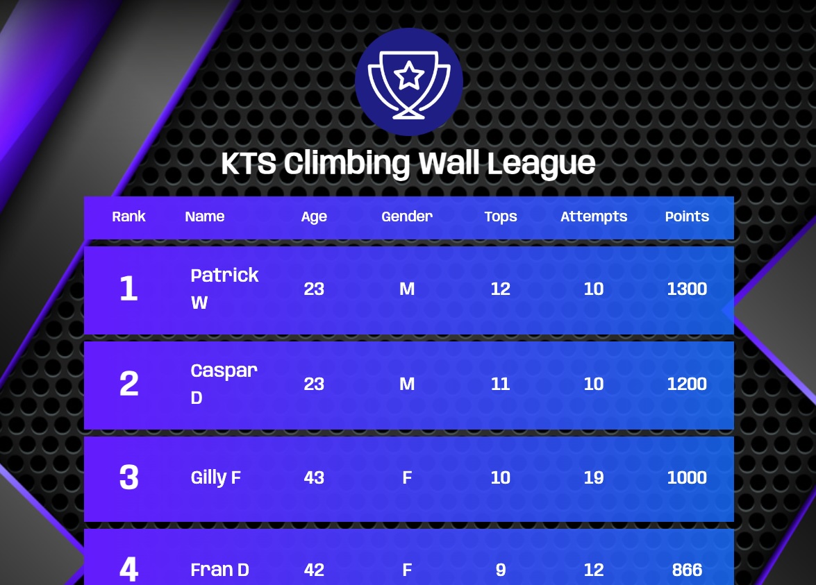 A climbing wall and bouldering leaderboard
