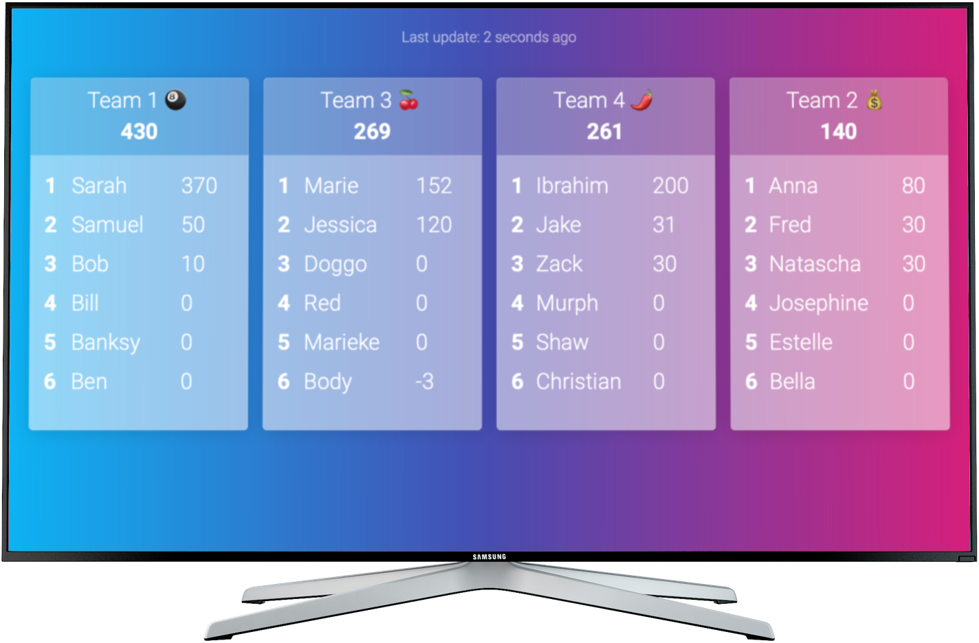 If you want to create a scoreboard or leaderboard for your classroom then look no further! Team leaderboards make it easy.